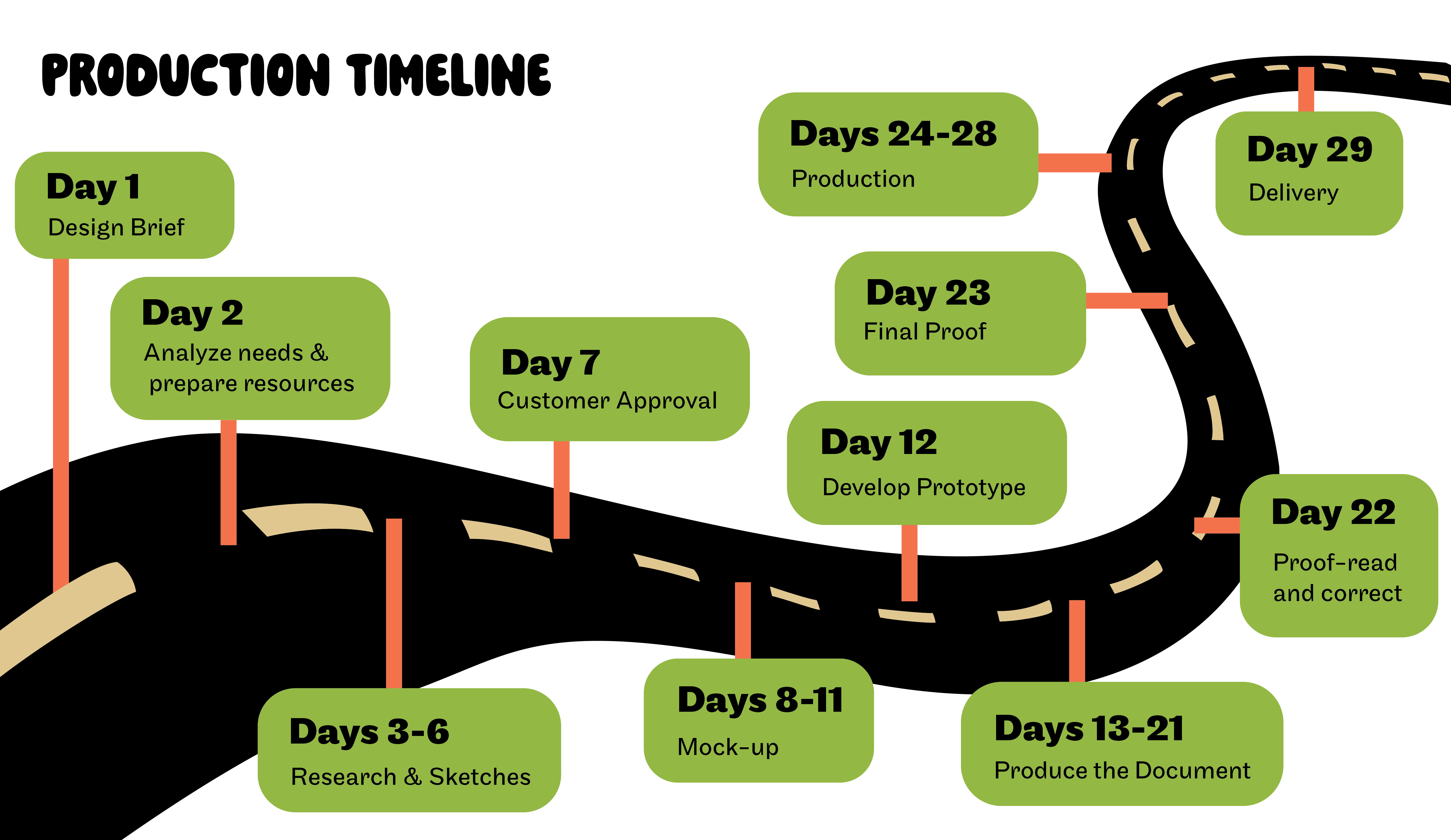 Presentation Slide: Production Timeline